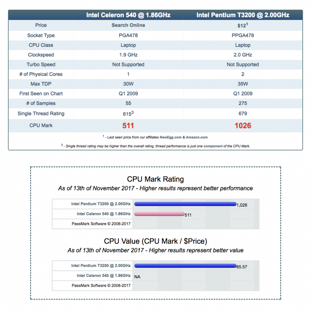 Résultats du benchmark avant/après